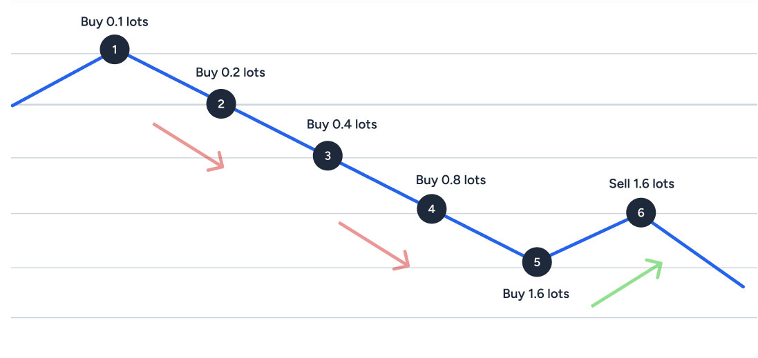 What is the Martingale strategy