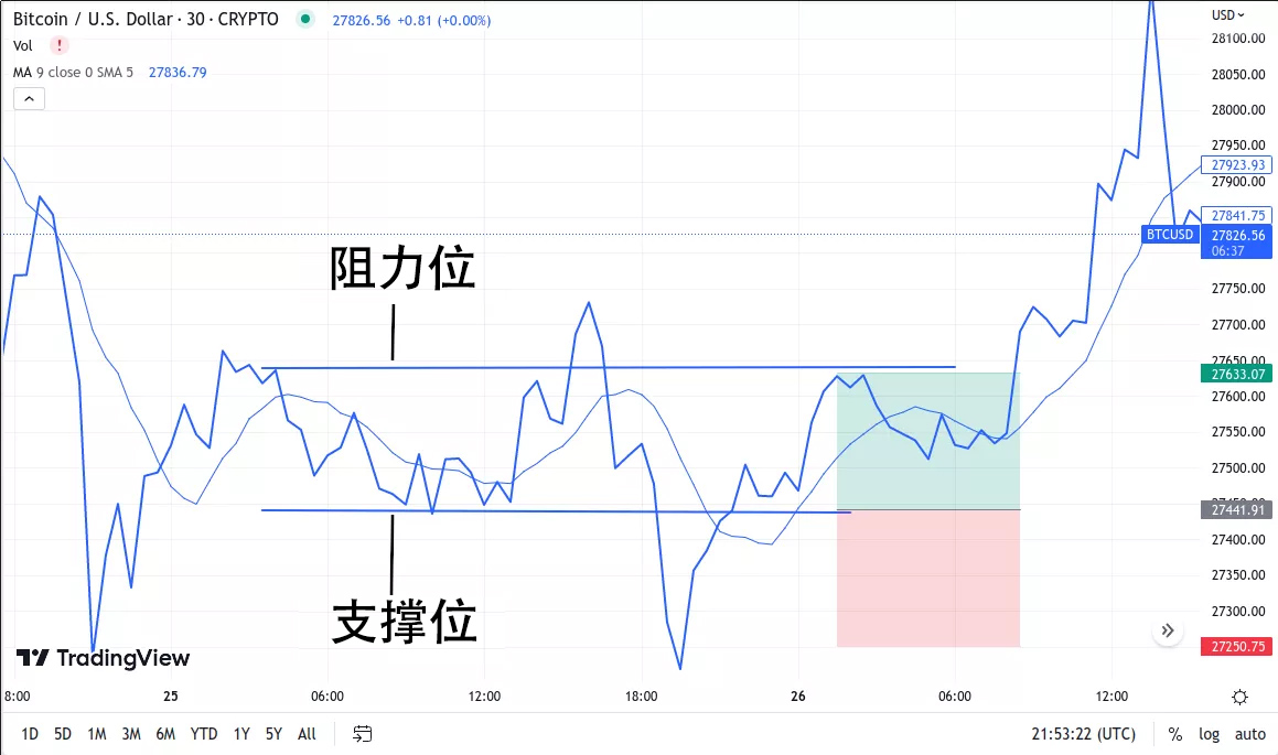 Support and resistance levels