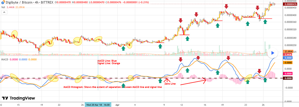 Crypto MACD indicator