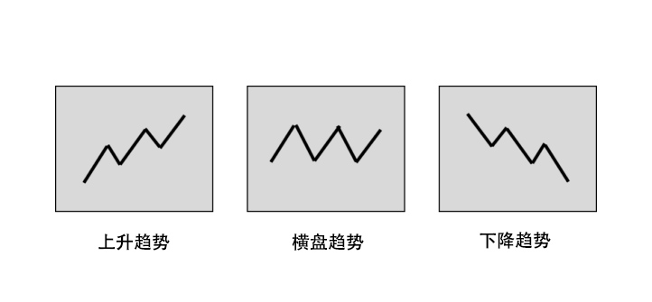 Uptrend, downtrend, and sideways chart