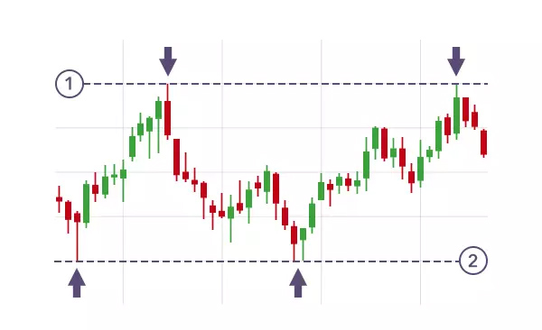 Support and resistance levels