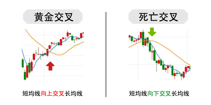 Golden cross and death cross