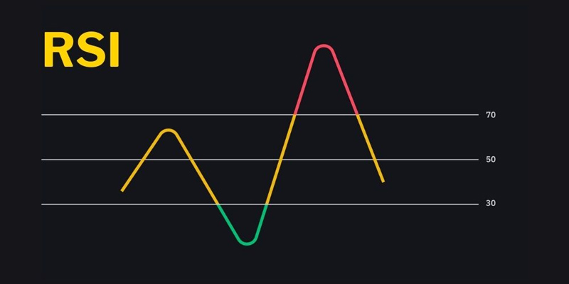 RSI indicator chart