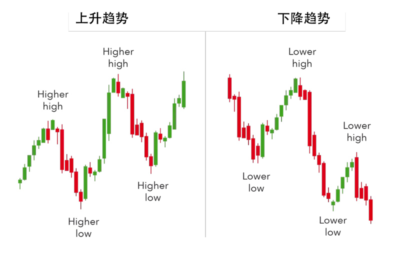 Trend Trading Uptrend Downtrend