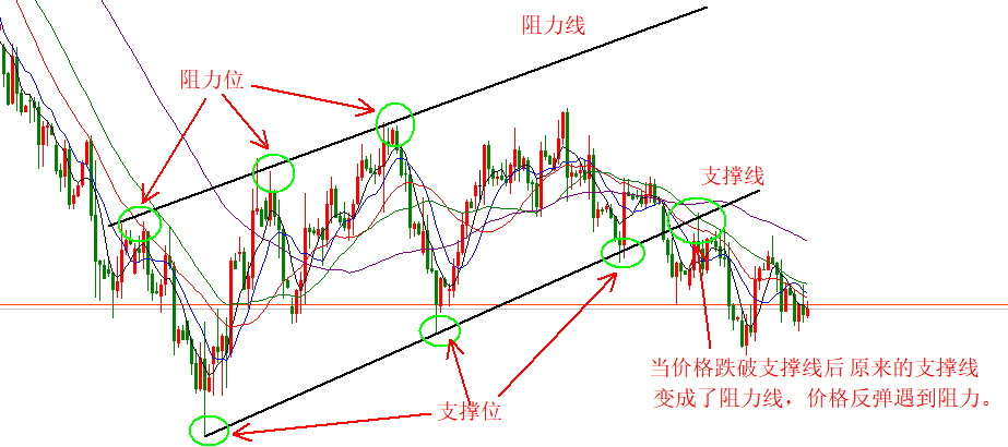 Support and Resistance Levels