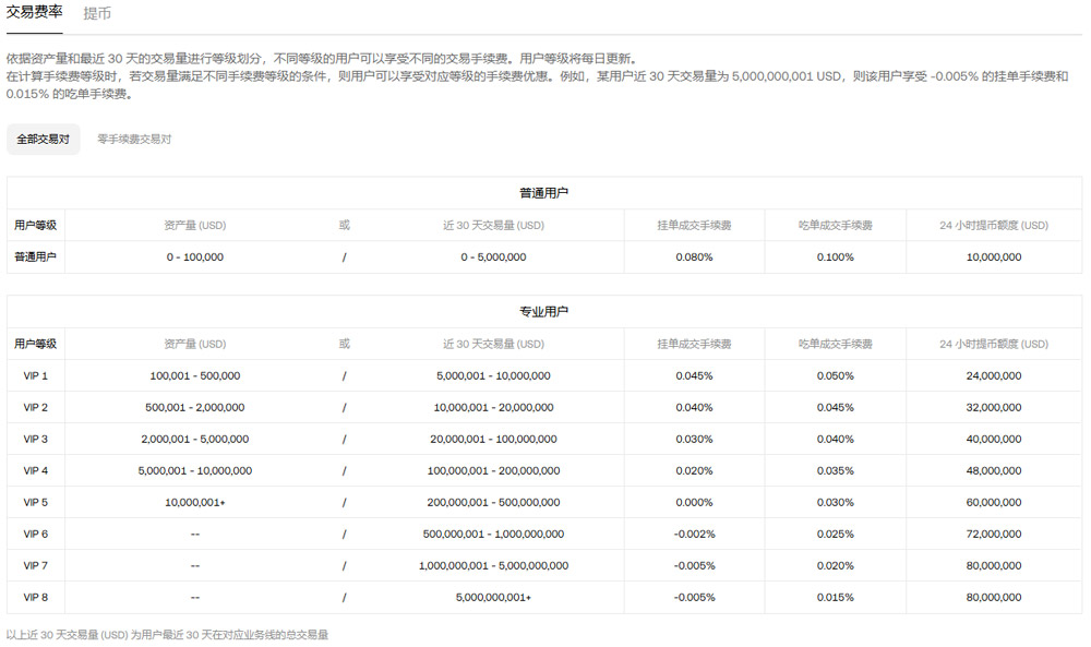 OKX Official Fee Illustration