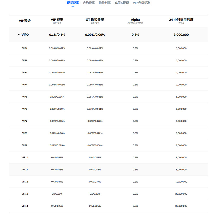 Gate Exchange spot trading fee rates