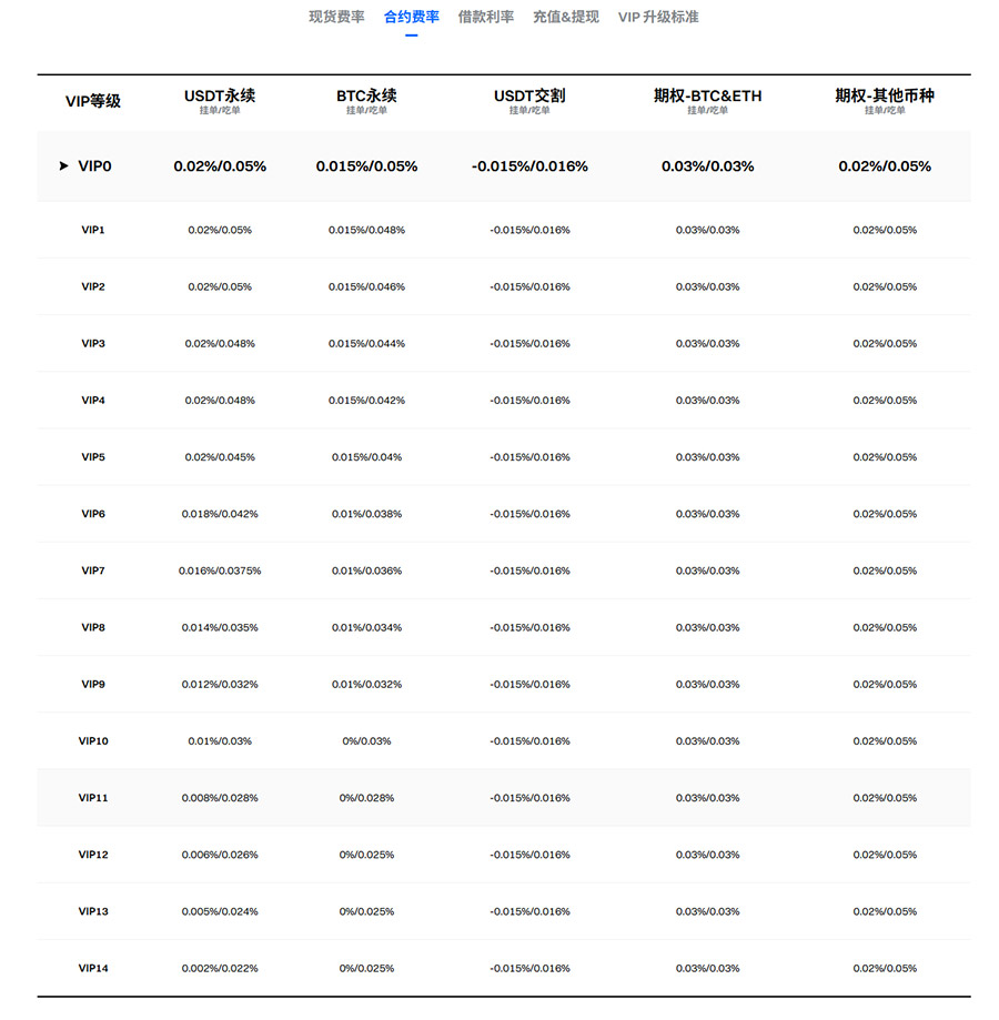 Gate Exchange futures trading fee rates