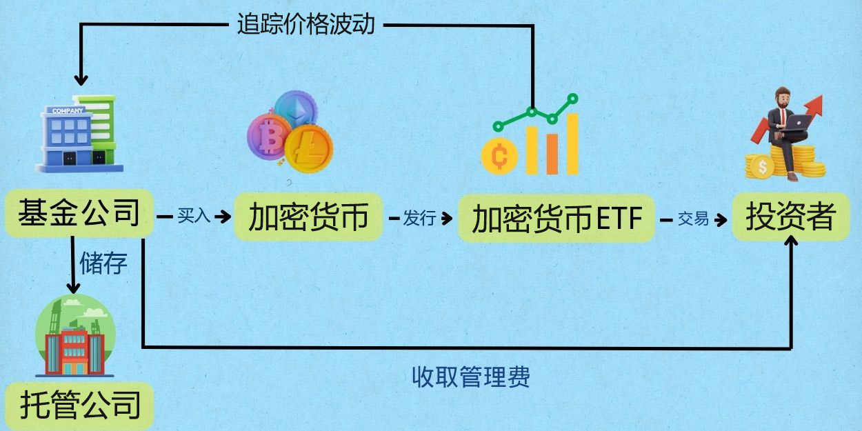 Cryptocurrency ETF Operating Mechanism