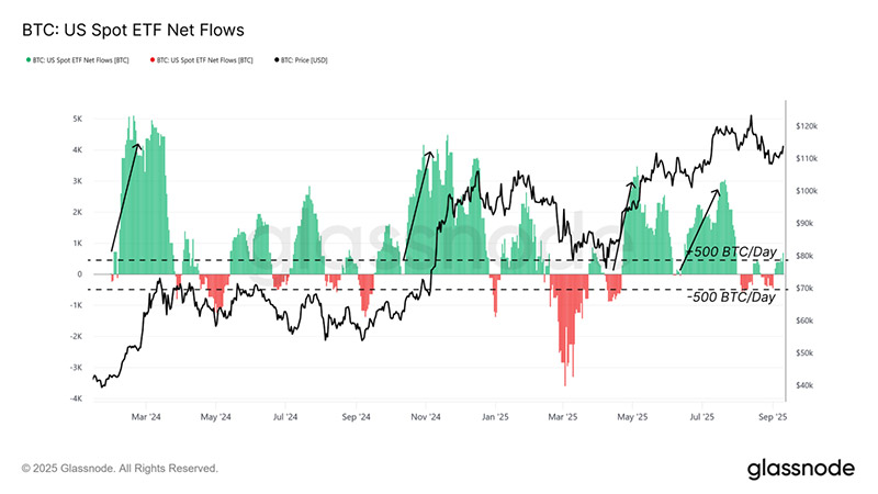 Bitcoin ETF Capital Inflow Trends