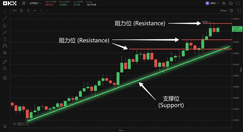OKX: Basic illustration of support and resistance