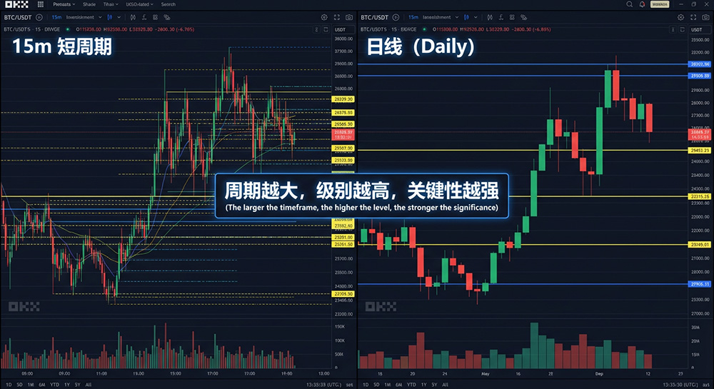 OKX: Comparison of support and resistance across different timeframes