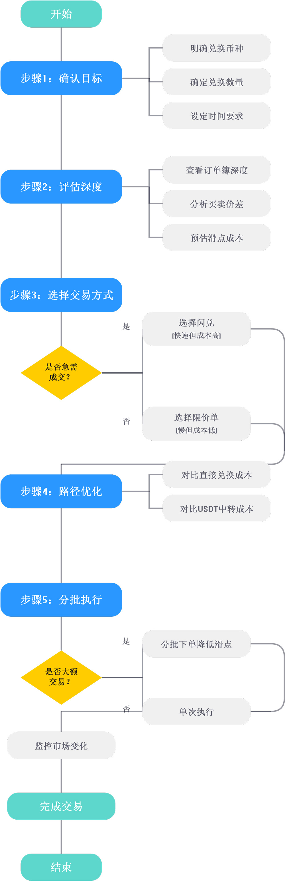 Exchange Cost Control Workflow Diagram