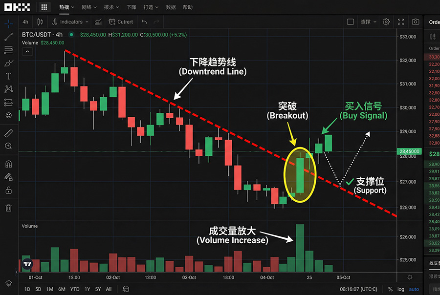 Trendline Breakout Chart