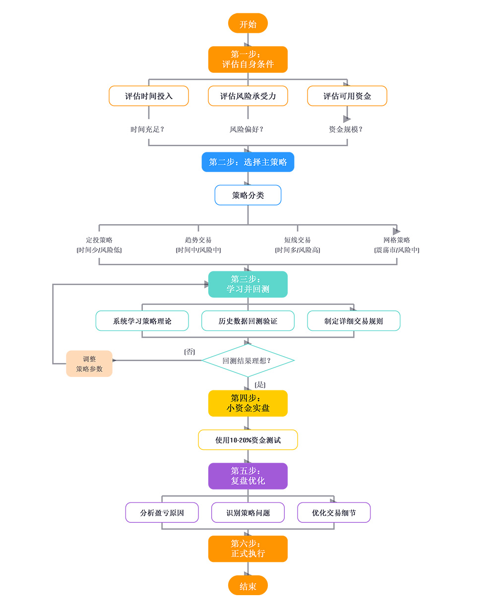 Strategy Selection Flowchart
