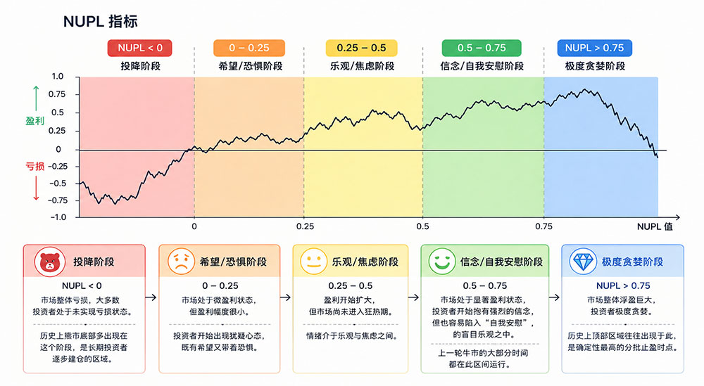 NUPL indicator