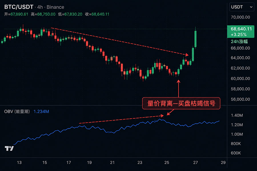OBV Indicator Identifying Price-Volume Divergence