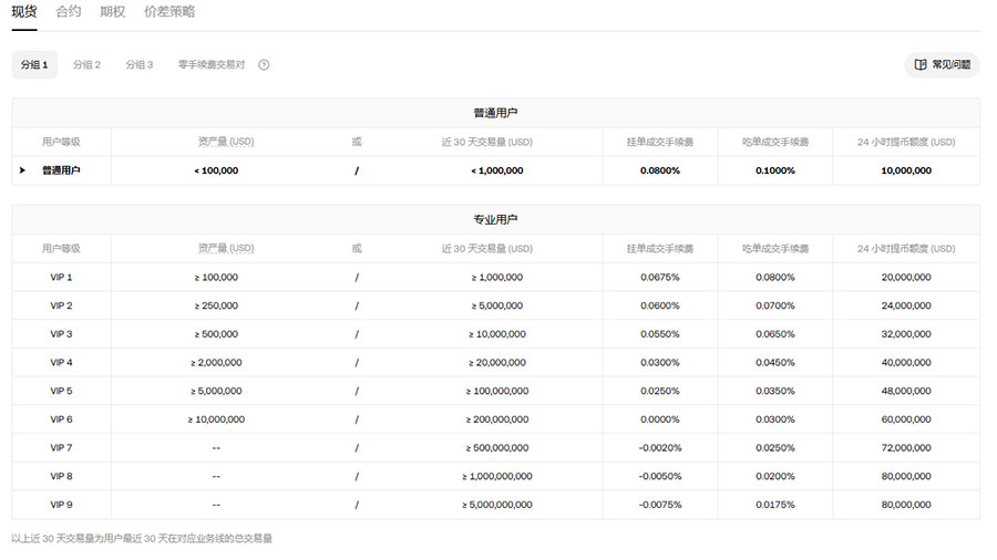 OKX Spot Trading Fees