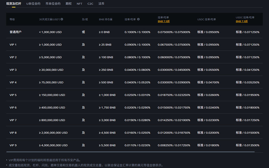 Binance Spot Trading Fees