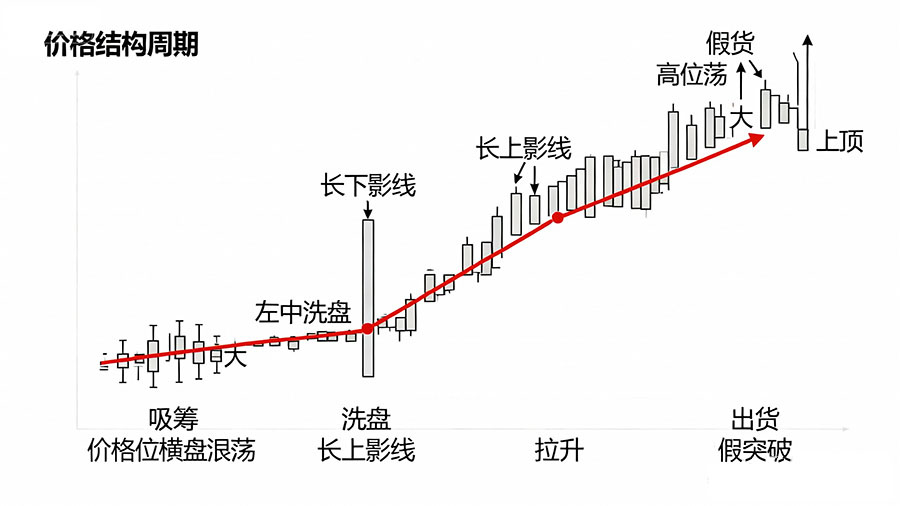 Candlestick Price Cycle